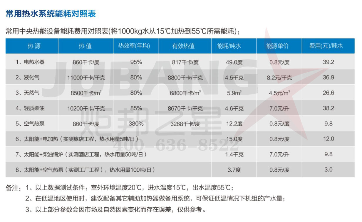 炬邦常用热水系统能耗对照表